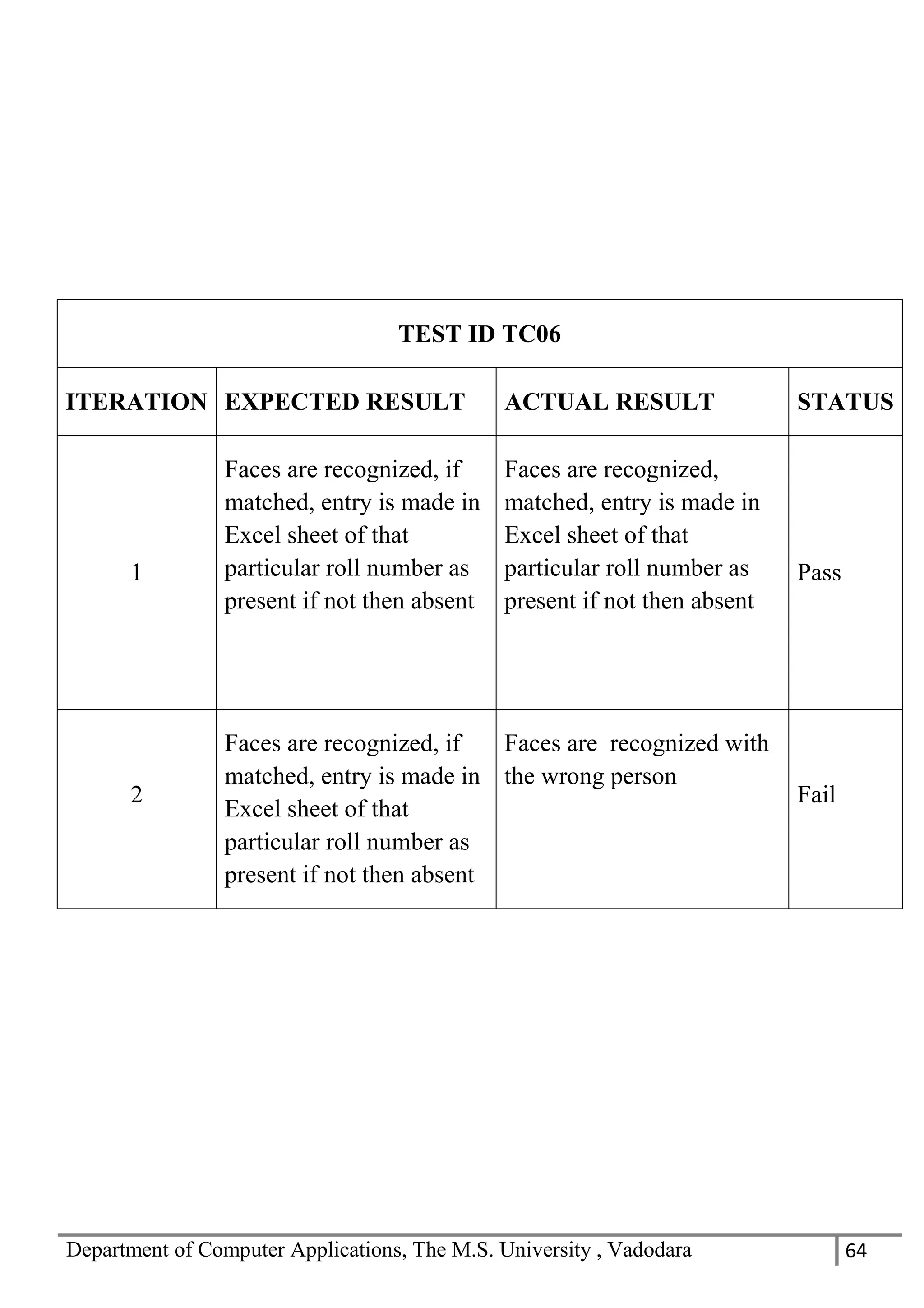 Department of Computer Applications, The M.S. University , Vadodara 64
TEST ID TC06
ITERATION EXPECTED RESULT ACTUAL RESULT STATUS
1
Faces are recognized, if
matched, entry is made in
Excel sheet of that
particular roll number as
present if not then absent
Faces are recognized,
matched, entry is made in
Excel sheet of that
particular roll number as
present if not then absent
Pass
2
Faces are recognized, if
matched, entry is made in
Excel sheet of that
particular roll number as
present if not then absent
Faces are recognized with
the wrong person
Fail
 