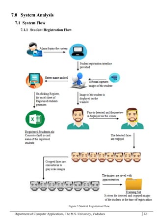 Department of Computer Applications, The M.S. University, Vadodara 22
7.0 System Analysis
7.1 System Flow
7.1.1 Student Registration Flow
Figure 3 Student Registration Flow
 