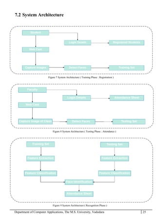Department of Computer Applications, The M.S. University, Vadodara 25
7.2 System Architecture
Figure 7 System Architecture ( Training Phase : Registration )
Figure 8 System Architecture ( Testing Phase : Attendance )
Figure 9 System Architecture ( Recognition Phase )
 