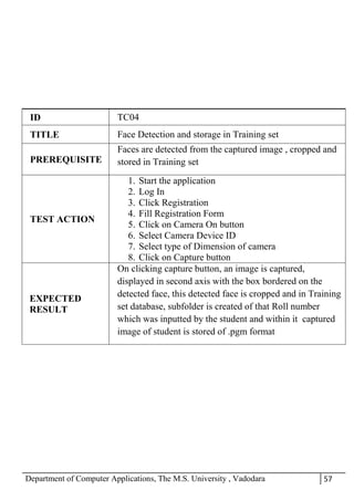 Department of Computer Applications, The M.S. University , Vadodara 57
ID TC04
TITLE Face Detection and storage in Training set
PREREQUISITE
Faces are detected from the captured image , cropped and
stored in Training set
TEST ACTION
1. Start the application
2. Log In
3. Click Registration
4. Fill Registration Form
5. Click on Camera On button
6. Select Camera Device ID
7. Select type of Dimension of camera
8. Click on Capture button
EXPECTED
RESULT
On clicking capture button, an image is captured,
displayed in second axis with the box bordered on the
detected face, this detected face is cropped and in Training
set database, subfolder is created of that Roll number
which was inputted by the student and within it captured
image of student is stored of .pgm format
 