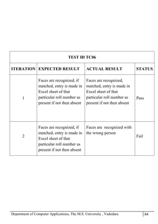 Department of Computer Applications, The M.S. University , Vadodara 64
TEST ID TC06
ITERATION EXPECTED RESULT ACTUAL RESULT STATUS
1
Faces are recognized, if
matched, entry is made in
Excel sheet of that
particular roll number as
present if not then absent
Faces are recognized,
matched, entry is made in
Excel sheet of that
particular roll number as
present if not then absent
Pass
2
Faces are recognized, if
matched, entry is made in
Excel sheet of that
particular roll number as
present if not then absent
Faces are recognized with
the wrong person
Fail
 