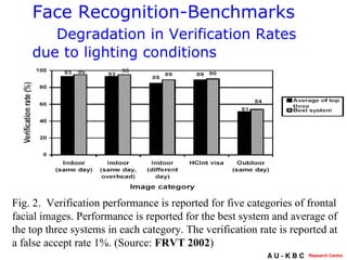 Face Recognition-Benchmarks  Degradation in Verification Rates due to lighting conditions Fig. 2.  Verification performance is reported for five categories of frontal facial images. Performance is reported for the best system and average of the top three systems in each category. The verification rate is reported at a false accept rate 1%. (Source:  FRVT 2002 )   