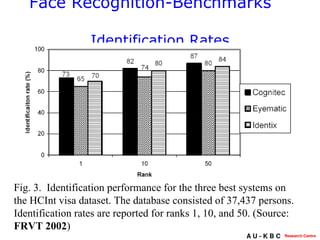 Face Recognition-Benchmarks    Identification Rates Fig. 3.  Identification performance for the three best systems on the HCInt visa dataset. The database consisted of 37,437 persons. Identification rates are reported for ranks 1, 10, and 50. (Source:  FRVT 2002 )   
