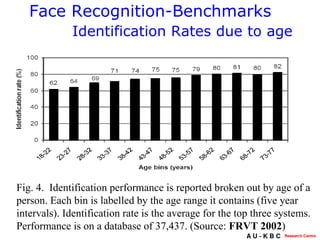 Face Recognition-Benchmarks    Identification Rates due to age Fig. 4.  Identification performance is reported broken out by age of a person. Each bin is labelled by the age range it contains (five year intervals). Identification rate is the average for the top three systems. Performance is on a database of 37,437. (Source:  FRVT 2002 )   