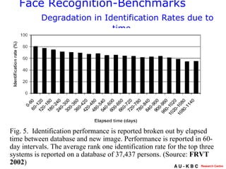 Face Recognition-Benchmarks     Degradation in Identification Rates due to time Fig. 5.  Identification performance is reported broken out by elapsed time between database and new image. Performance is reported in 60-day intervals. The average rank one identification rate for the top three systems is reported on a database of 37,437 persons. (Source:  FRVT 2002 )   
