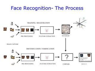 Face Recognition- The Process 