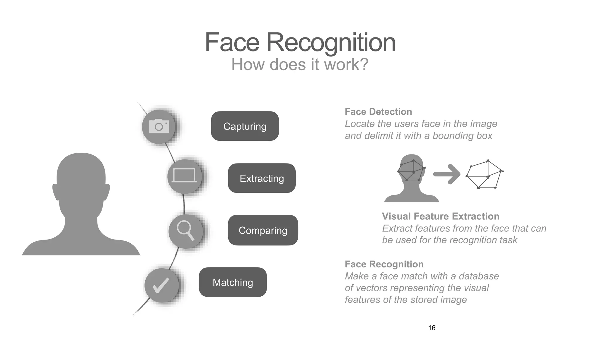 Face Recognition
How does it work?
16
Capturing
Extracting
Comparing
Matching
Locate the users face in the image
and delimit it with a bounding box
Face Detection
Make a face match with a database
of vectors representing the visual
features of the stored image
Face Recognition
Extract features from the face that can
be used for the recognition task
Visual Feature Extraction
 