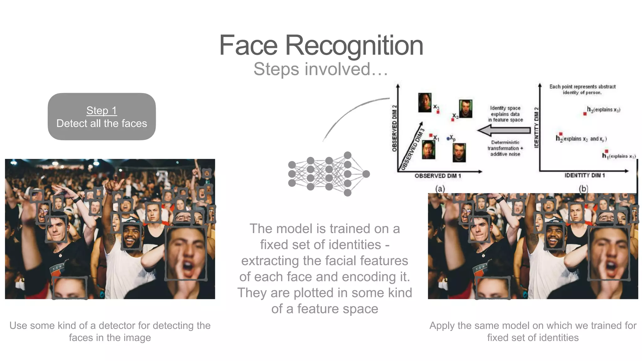 Face Recognition
Steps involved…
Step 1
Detect all the faces
Use some kind of a detector for detecting the
faces in the image
Step 2
Identify all the faces
Apply the same model on which we trained for
fixed set of identities
The model is trained on a
fixed set of identities -
extracting the facial features
of each face and encoding it.
They are plotted in some kind
of a feature space
 