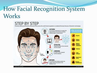Face Recognition System/Technology | PPTX