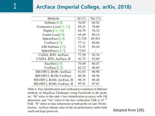 ArcFace (Imperial College, arXiv, 2018)
Adopted from [28].
 
