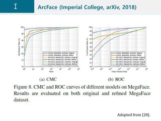 ArcFace (Imperial College, arXiv, 2018)
Adopted from [28].
 