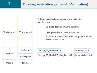 Training, evaluation protocol (Verification)
Training set
Test set
Training set
Probe set
Gallery set
type 2 type 3
Info. of matched and mismatched pairs for
verification.
i.e. pairs_test.txt in LFW dataset.
George_W_Bush 10 24
George_W_Bush 12 John_Kerry 8
Matched pair
Mismatched pair
LFW provides 10 sets for the test.
A set is consist of 300 matched pairs and 300
mismatched pairs.
 