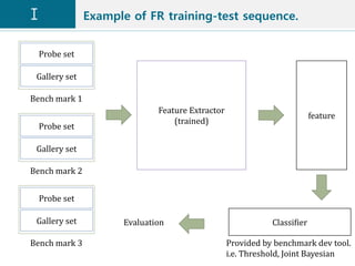 Example of FR training-test sequence.
Probe set
Gallery set
Bench mark 3
Feature Extractor
(trained)
feature
Probe set
Gallery set
Bench mark 2
Probe set
Gallery set
Bench mark 1
Evaluation
Provided by benchmark dev tool.
i.e. Threshold, Joint Bayesian
Classifier
 