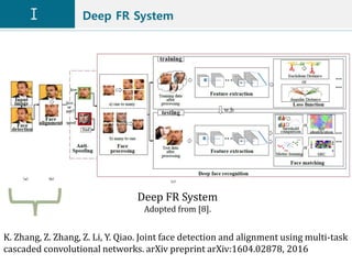 Deep FR System
Deep FR System
Adopted from [8].
K. Zhang, Z. Zhang, Z. Li, Y. Qiao. Joint face detection and alignment using multi-task
cascaded convolutional networks. arXiv preprint arXiv:1604.02878, 2016
 