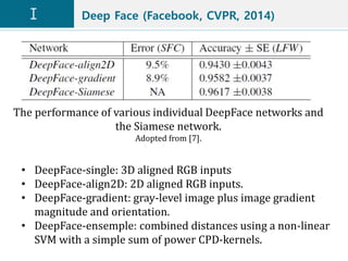 Deep Face (Facebook, CVPR, 2014)
The performance of various individual DeepFace networks and
the Siamese network.
Adopted from [7].
• DeepFace-single: 3D aligned RGB inputs
• DeepFace-align2D: 2D aligned RGB inputs.
• DeepFace-gradient: gray-level image plus image gradient
magnitude and orientation.
• DeepFace-ensemple: combined distances using a non-linear
SVM with a simple sum of power CPD-kernels.
 