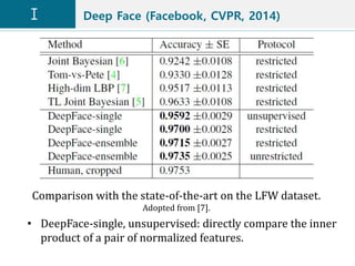Deep Face (Facebook, CVPR, 2014)
Comparison with the state-of-the-art on the LFW dataset.
Adopted from [7].
• DeepFace-single, unsupervised: directly compare the inner
product of a pair of normalized features.
 