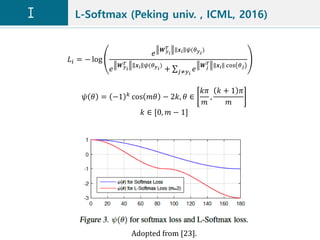 L-Softmax (Peking univ. , ICML, 2016)
𝐿𝑖 = − log
𝑒
𝑾 𝑦 𝑖
𝑇 𝒙𝑖 𝜓(𝜃 𝑦 𝑖
)
𝑒
𝑾 𝑦 𝑖
𝑇 𝒙𝑖 𝜓(𝜃 𝑦 𝑖
)
+ 𝑗≠𝑦 𝑖
𝑒
𝑾 𝑗
𝑇 𝒙𝑖 cos 𝜃 𝑗
𝜓 𝜃 = −1 𝑘
cos 𝑚𝜃 − 2𝑘, 𝜃 ∈
𝑘𝜋
𝑚
,
𝑘 + 1 𝜋
𝑚
𝑘 ∈ [0, 𝑚 − 1]
Adopted from [23].
 