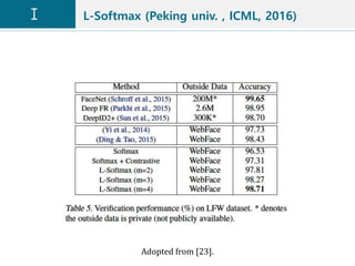 L-Softmax (Peking univ. , ICML, 2016)
Adopted from [23].
 
