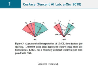 CosFace (Tencent AI Lab, arXiv, 2018)
Adopted from [25].
 