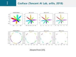 CosFace (Tencent AI Lab, arXiv, 2018)
Adopted from [25].
 