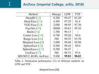 ArcFace (Imperial College, arXiv, 2018)
Adopted from [28].
 