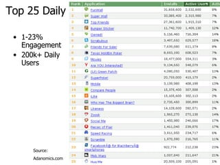 Top 25 Daily <ul><li>1-23% Engagement </li></ul><ul><li>200k+ Daily Users </li></ul>Source: Adanomics.com 