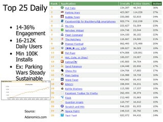 Top 25 Daily <ul><li>14-36% Engagement </li></ul><ul><li>16-212K Daily Users </li></ul><ul><li>Min 100K Installs </li></ul...