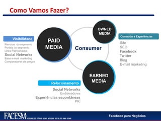 Facebook para Negócios
PAID
MEDIA
OWNED
MEDIA
EARNED
MEDIA
Consumer
Visibilidade
Conteúdo e Experiências
Relacionamento
Revistas do segmento
Portais do segmento
Links Patrocinados
Social Networks
Base e-mail marketing
Comparadores de preços
Social Networks
Embaixadores
Experiências espontâneas
PR.
Site
SEO
Facebook
Twitter
Blog
E-mail marketing
Como Vamos Fazer?
 