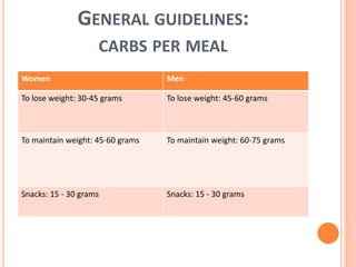 GENERAL GUIDELINES:
CARBS PER MEAL
Women Men
To lose weight: 30-45 grams To lose weight: 45-60 grams
To maintain weight: 45-60 grams To maintain weight: 60-75 grams
Snacks: 15 - 30 grams Snacks: 15 - 30 grams
 
