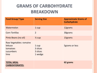GRAMS OF CARBOHYDRATE
BREAKDOWN
Food Group/ Type Serving Size Approximate Grams of
Carbohydrate
Watermelon 1 cup 12grams
Corn Tortillas 2 30grams
Pinto Beans (no oil) ½ cup 15grams
Raw Vegetables: romaine
lettuce
tomatoes
cucumbers
lime
1 cup
3 slices
3 slices
1 wedge
5grams or less
TOTAL MEAL
CARBOHYDRATES:
62 grams
 