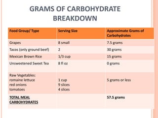 GRAMS OF CARBOHYDRATE
BREAKDOWN
Food Group/ Type Serving Size Approximate Grams of
Carbohydrates
Grapes 8 small 7.5 grams
Tacos (only ground beef) 2 30 grams
Mexican Brown Rice 1/3 cup 15 grams
Unsweetened Sweet Tea 8 fl oz 0 grams
Raw Vegetables:
romaine lettuce
red onions
tomatoes
1 cup
9 slices
4 slices
5 grams or less
TOTAL MEAL
CARBOHYDRATES
57.5 grams
 