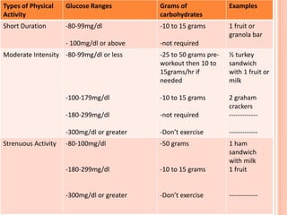 Types of Physical
Activity
Glucose Ranges Grams of
carbohydrates
Examples
Short Duration -80-99mg/dl
- 100mg/dl or above
-10 to 15 grams
-not required
1 fruit or
granola bar
Moderate Intensity -80-99mg/dl or less
-100-179mg/dl
-180-299mg/dl
-300mg/dl or greater
-25 to 50 grams pre-
workout then 10 to
15grams/hr if
needed
-10 to 15 grams
-not required
-Don’t exercise
½ turkey
sandwich
with 1 fruit or
milk
2 graham
crackers
-------------
-------------
Strenuous Activity -80-100mg/dl
-180-299mg/dl
-300mg/dl or greater
-50 grams
-10 to 15 grams
-Don’t exercise
1 ham
sandwich
with milk
1 fruit
-------------
 