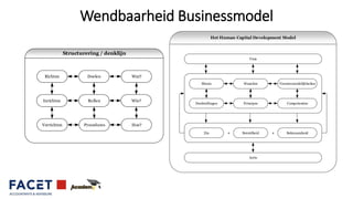 Wendbaarheid Businessmodel
Het Human Capital Development Model
Zin
Visie
Missie
Doelstellingen
Waarden
Principes
Verantwoordelijkheden
Competenties
Bereidheid Bekwaamheid
Actie
+ +
Structurering / denklijn
Richten
Verrichten Procedures
Inrichten
Doelen
Rollen
Wat?
Wie?
Hoe?
 