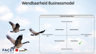 Wendbaarheid Businessmodel
Cultuur kenmerken
Machtsspreiding laag
Rollencultuur
Machtsspreiding hoog
Samenwerkingsgraad
laag
Samenwerkingsgraad
hoog
Machtscultuur
Personencultuur Taakcultuur
 