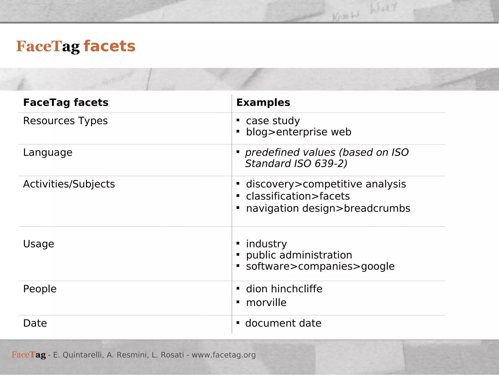 FaceT ag  facets document date Date dion hinchcliffe morville People industry public administration software>companies>google Usage discovery>competitive analysis  classification>facets navigation design>breadcrumbs Activities/Subjects predefined values (based on ISO Standard ISO 639-2) Language case study blog>enterprise web Resources Types Examples FaceTag facets 