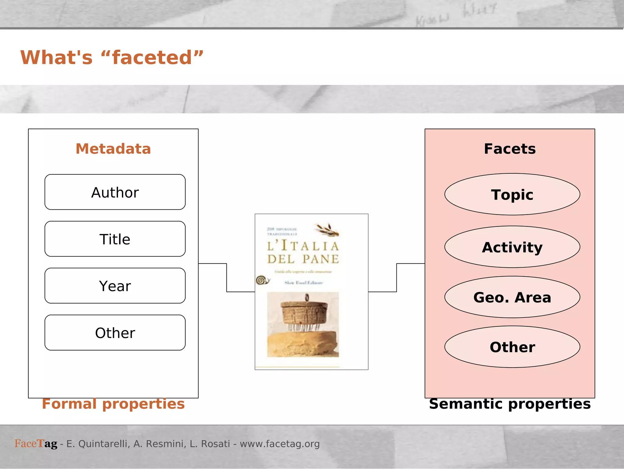Title Topic Activity Geo. Area Other What's “faceted” Year Author Other Metadata Formal properties Facets Semantic properties 