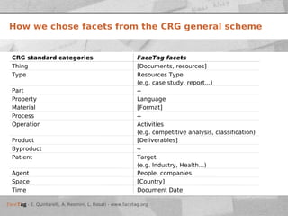 How we chose facets from the CRG general scheme Document Date Time [Country] Space People, companies Agent Target (e.g. In...