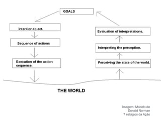 Imagem: Modelo de !
Donald Norman!
7 estágios da Ação!
 