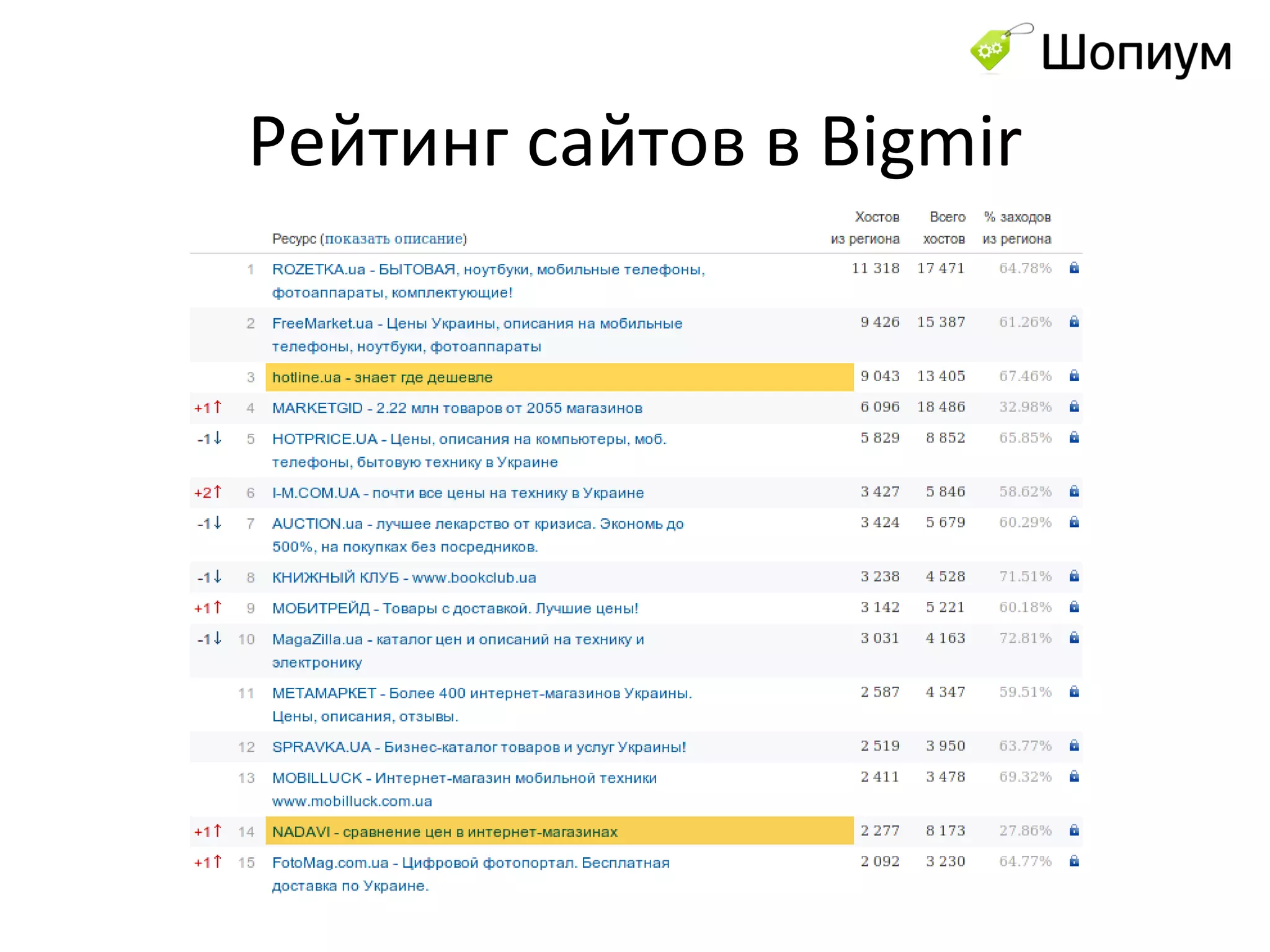Рейтинг сайтов в  Bigmir 