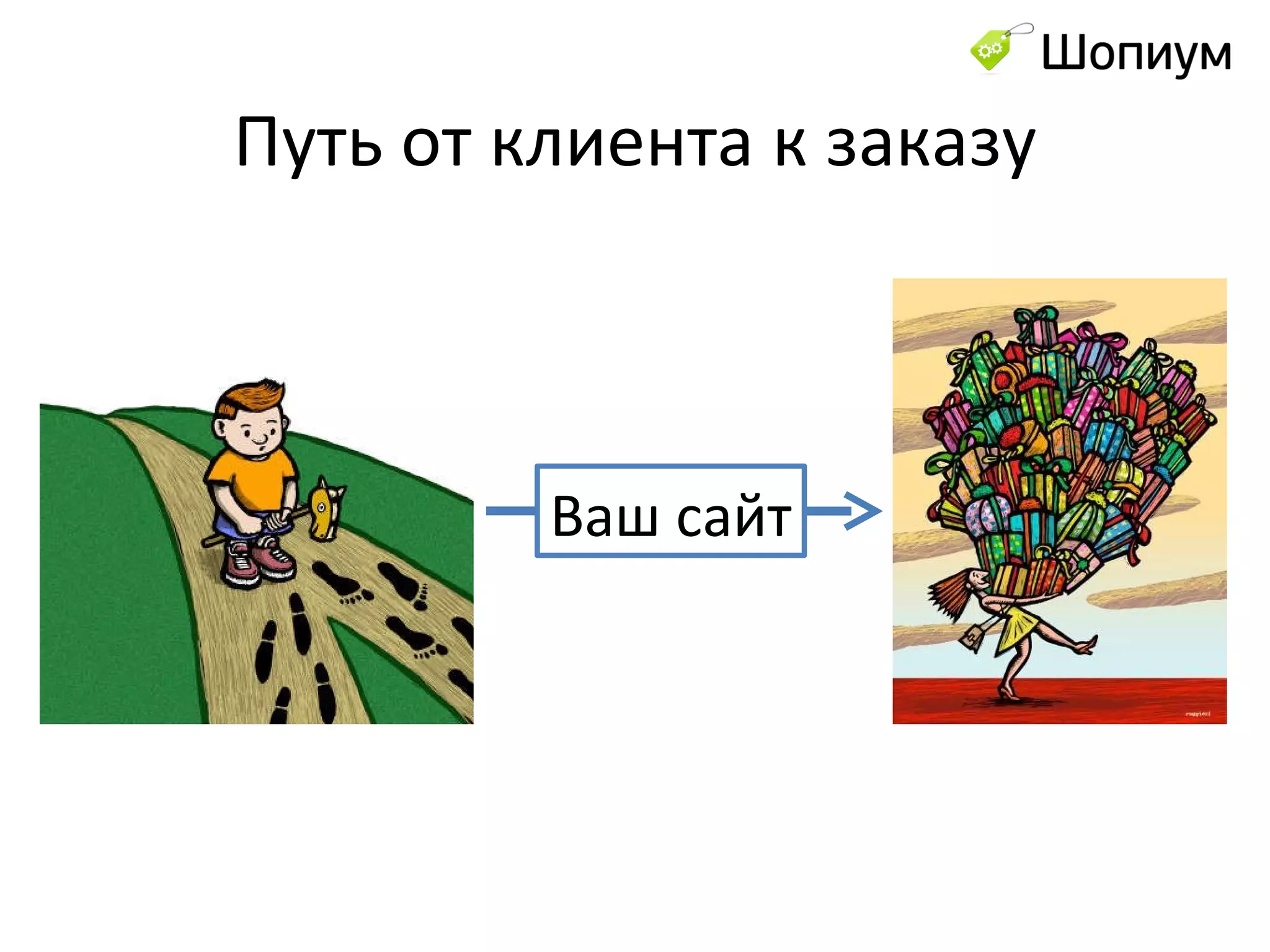 Путь от клиента к заказу Ваш сайт 
