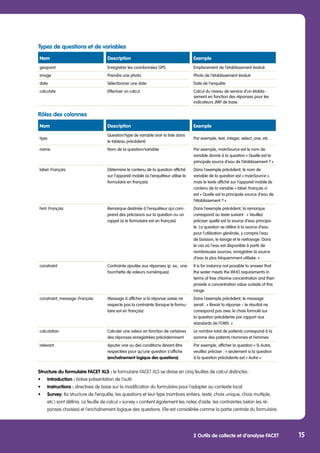 2 Outils de collecte et d’analyse FACET 15
Rôles des colonnes
Nom Description Exemple
type
Question/type de variable (voir la liste dans
le tableau précédent)
Par exemple, text, integer, select_one, etc…
name Nom de la question/variable Par exemple, mainSource est le nom de
variable donné à la question « Quelle est la
principale source d’eau de l’établissement ? »
label::Français Détermine le contenu de la question affiché
sur l’appareil mobile (si l’enquêteur utilise le
formulaire en français)
Dans l’exemple précédent, le nom de
variable de la question est « mainSource »,
mais le texte affiché sur l’appareil mobile (le
contenu de la variable « label::Français »)
est « Quelle est la principale source d’eau de
l’établissement ? »
hint::Français Remarque destinée à l’enquêteur qui com-
prend des précisions sur la question ou un
rappel (si le formulaire est en français)
Dans l’exemple précédent, la remarque
correspond au texte suivant : « Veuillez
préciser quelle est la source d’eau principa-
le. La question se réfère à la source d’eau
pour l’utilisation générale, y compris l’eau
de boisson, le lavage et le nettoyage. Dans
le cas où l’eau est disponible à partir de
nombreuses sources, enregistrer la source
d’eau la plus fréquemment utilisée. »
constraint Contrainte ajoutée aux réponses (p. ex., une
fourchette de valeurs numériques)
It is for instance not possible to answer that
the water meets the WHO requirements in
terms of free chlorine concentration and then
provide a concentration value outside of this
range
constraint_message::Français Message à afficher si la réponse saisie ne
respecte pas la contrainte (lorsque le formu-
laire est en français)
Dans l’exemple précédent, le message
serait : « Revoir la réponse – le résultat ne
correspond pas avec le choix formulé sur
la question précédente par rapport aux
standards de l‘OMS. »
calculation Calculer une valeur en fonction de certaines
des réponses enregistrées précédemment
Le nombre total de patients correspond à la
somme des patients Hommes et Femmes
relevant Ajouter une ou des conditions devant être
respectées pour qu’une question s’affiche
(enchaînement logique des questions).
Par exemple, afficher la question « Si Autre,
veuillez préciser : » seulement si la question
à la question précédente est « Autre ».
Structure du formulaire FACET XLS : le formulaire FACET XLS se divise en cinq feuilles de calcul distinctes :
•	 Introduction : brève présentation de l’outil.
•	 Instructions : directives de base sur la modification du formulaire pour l’adapter au contexte local.
•	 Survey: tla structure de l’enquête, les questions et leur type (nombres entiers, texte, choix unique, choix multiple, 	
	 etc.) sont définis. La feuille de calcul « survey » contient également les notes d’aide, les contraintes (selon les ré-
	 ponses choisies) et l’enchaînement logique des questions. Elle est considérée comme la partie centrale du formulaire.
Types de questions et de variables
Nom Description Exemple
geopoint Enregistrer les coordonnées GPS Emplacement de l’établissement évalué
image Prendre une photo Photo de l’établissement évalué
date Sélectionner une date Date de l’enquête
calculate Effectuer un calcul Calcul du niveau de service d’un établis-
sement en fonction des réponses pour les
indicateurs JMP de base
 