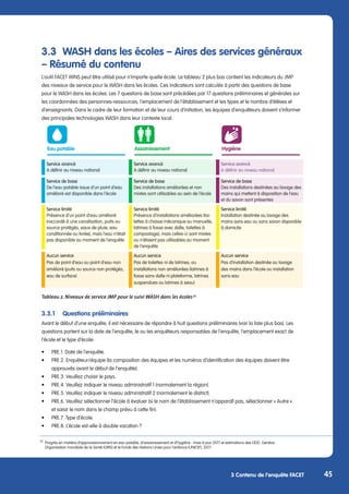 3.3 	WASH dans les écoles – Aires des services généraux
– Résumé du contenu
L’outil FACET WINS peut être utilisé pour n’importe quelle école. Le tableau 2 plus bas contient les indicateurs du JMP
des niveaux de service pour le WASH dans les écoles. Ces indicateurs sont calculés à partir des questions de base
pour le WASH dans les écoles. Les 7 questions de base sont précédées par 17 questions préliminaires et générales sur
les coordonnées des personnes-ressources, l’emplacement de l’établissement et les types et le nombre d’élèves et
d’enseignants. Dans le cadre de leur formation et de leur cours d’initiation, les équipes d’enquêteurs doivent s’informer
des principales technologies WASH dans leur contexte local.
Eau potable Assainissement Hygiène
Service avancé
A définir au niveau national
Service avancé
A définir au niveau national
Service avancé
A définir au niveau national
Service de base
De l‘eau potable issue d’un point d‘eau
amélioré est disponible dans l‘école
Service de base
Des installations améliorées et non
mixtes sont utilisables au sein de l‘école
Service de base
Des installations destinées au lavage des
mains qui mettent à disposition de l‘eau
et du savon sont présentes
Service limité
Présence d‘un point d‘eau amélioré
(raccordé à une canalisation, puits ou
source protégés, eaux de pluie, eau
conditionnée ou livrée), mais l‘eau n‘était
pas disponible au moment de l‘enquête
Service limité
Présence d‘installations améliorées (toi-
lettes à chasse mécanique ou manuelle,
latrines à fosse avec dalle, toilettes à
compostage), mais celles-ci sont mixtes
ou n’étaient pas utilisables au moment
de l‘enquête
Service limité
Installation destinée au lavage des
mains sans eau ou sans savon disponible
à domicile
Aucun service
Pas de point d‘eau ou point d‘eau non
amélioré (puits ou source non protégés,
eau de surface)
Aucun service
Pas de toilettes ni de latrines, ou
installations non améliorées (latrines à
fosse sans dalle ni plateforme, latrines
suspendues ou latrines à seau)
Aucun service
Pas d‘installation destinée au lavage
des mains dans l‘école ou installation
sans eau
Tableau 2. Niveaux de service JMP pour le suivi WASH dans les écoles 32
3.3.1	 Questions préliminaires
Avant le début d’une enquête, il est nécessaire de répondre à huit questions préliminaires (voir la liste plus bas). Les
questions portent sur la date de l’enquête, le ou les enquêteurs responsables de l’enquête, l’emplacement exact de
l’école et le type d’école.
•	 PRE.1. Date de l’enquête.
•	 PRE.2. Enquêteur/équipe (la composition des équipes et les numéros d’identification des équipes doivent être
	 approuvés avant le début de l’enquête).
•	 PRE.3. Veuillez choisir le pays.
•	 PRE.4. Veuillez indiquer le niveau administratif 1 (normalement la région).
•	 PRE.5. Veuillez indiquer le niveau administratif 2 (normalement le district).
•	 PRE.6. Veuillez sélectionner l’école à évaluer (si le nom de l’établissement n’apparaît pas, sélectionner « Autre »
	 et saisir le nom dans le champ prévu à cette fin).
•	 PRE.7. Type d’école.
•	 PRE.8. L’école est-elle à double vacation ?
45
3 Contenu de l’enquête FACET
32
	Progrès en matière d’approvisionnement en eau potable, d’assainissement et d’hygiène : mise à jour 2017 et estimations des ODD. Genève :
	 Organisation mondiale de la Santé (OMS) et le Fonds des Nations Unies pour l’enfance (UNICEF), 2017.
 