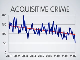 ACQUISITIVE CRIME
200


150


100


50


 0
  2001 2002 2003 2004 2005 2006 2007 2008 2009
 