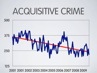 ACQUISITIVE CRIME
500



375



250



125
   2001 2001 2002 2003 2004 2005 2006 2007 2008 2009
 