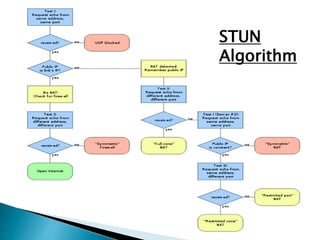 STUN
Algorithm
 