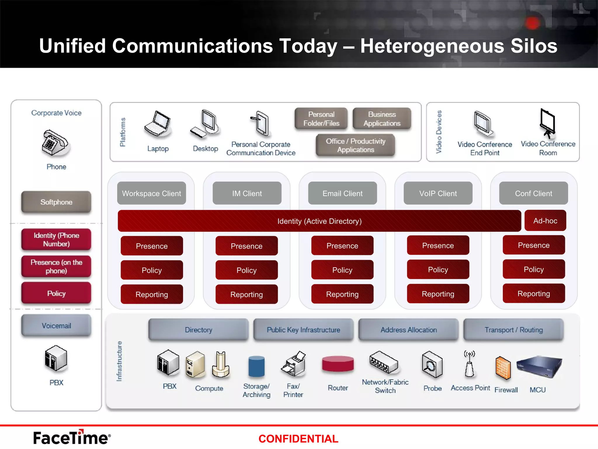 Unified Communications Today – Heterogeneous Silos Workspace Client IM Client Email Client VoIP Client Conf Client Identity (Active Directory) Presence Policy Reporting Presence Policy Reporting Presence Policy Reporting Presence Policy Reporting Presence Policy Reporting Ad-hoc 