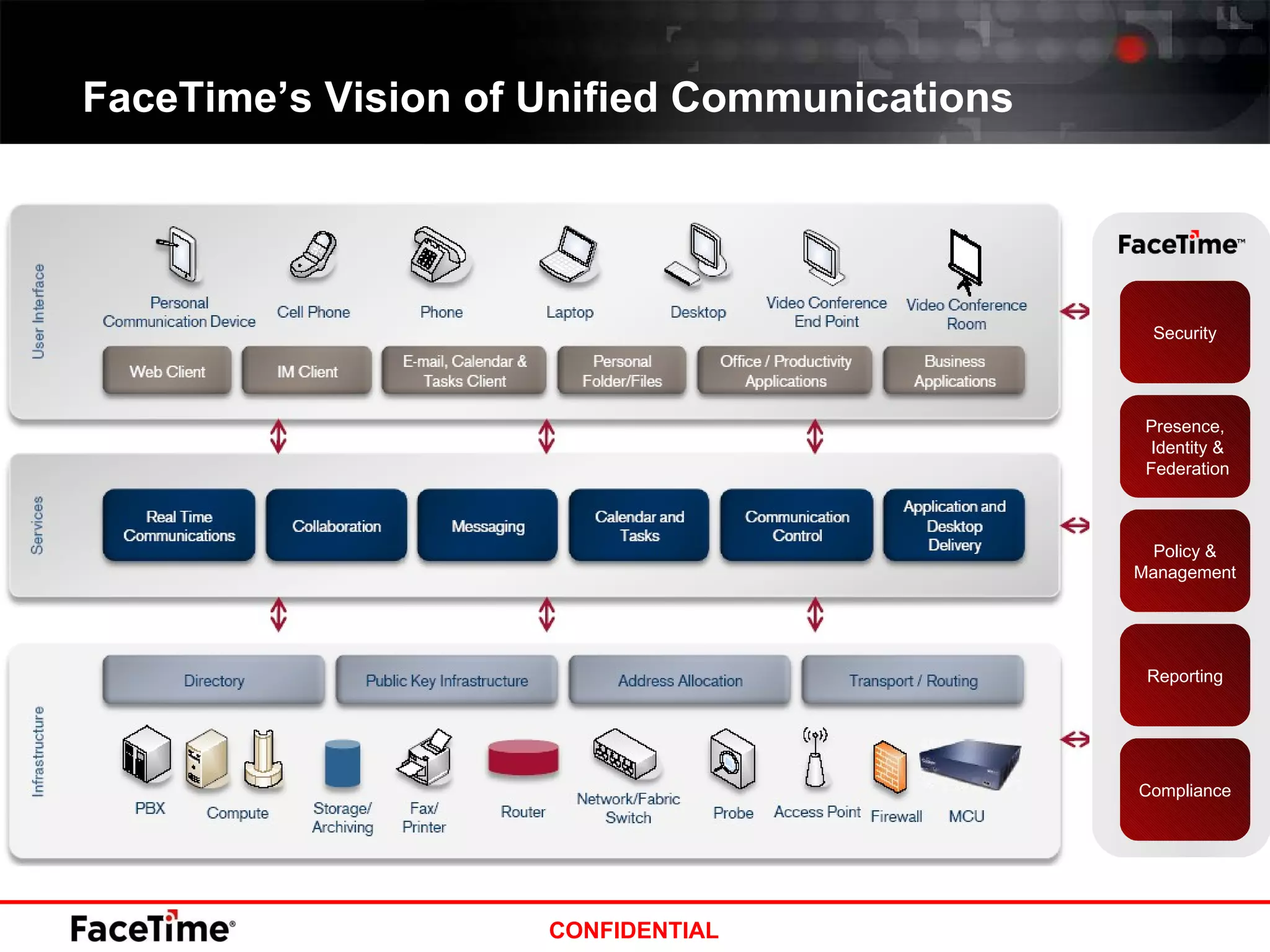 FaceTime’s Vision of Unified Communications Security Presence, Identity & Federation Policy & Management Reporting Compliance 