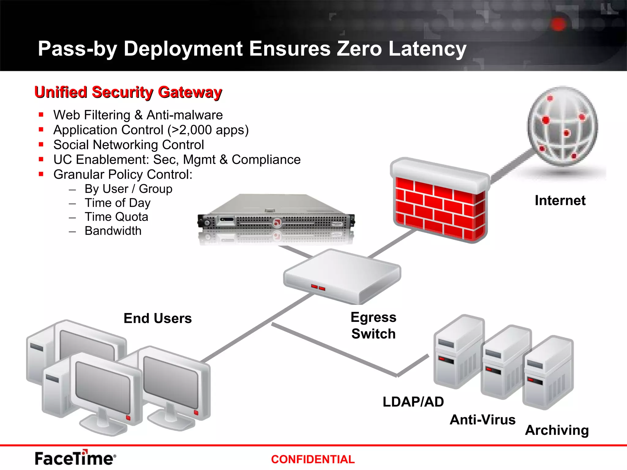 Web Filtering & Anti-malware Application Control (>2,000 apps) Social Networking Control UC Enablement: Sec, Mgmt & Compliance Granular Policy Control:  By User / Group  Time of Day Time Quota Bandwidth Pass-by Deployment Ensures Zero Latency Unified Security Gateway End Users Egress Switch Internet LDAP/AD Anti-Virus Archiving 