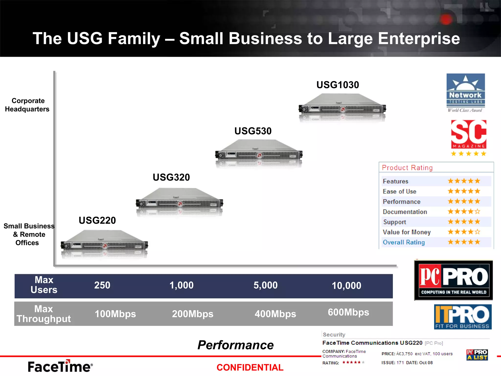 The USG Family – Small Business to Large Enterprise USG1030 USG220 USG320 USG530 Performance 250 1,000 5,000 Max Users Corporate  Headquarters  Max Throughput 100Mbps  200Mbps 400Mbps 10,000 600Mbps Small Business & Remote Offices  
