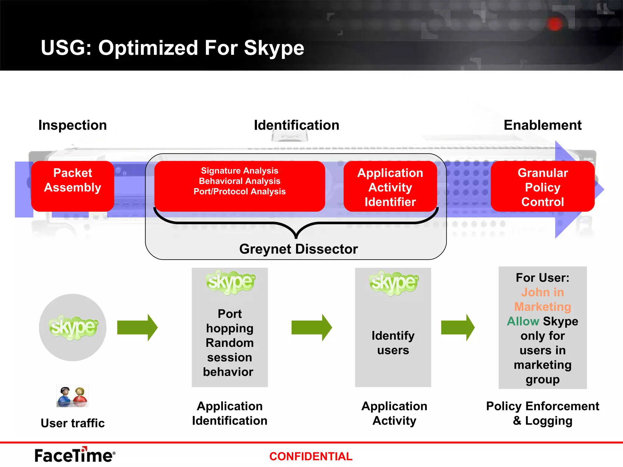 USG: Optimized For Skype Identification Inspection Enablement Application Identification Port hopping Random session behavior  Application Activity User traffic For User:  John in Marketing Allow  Skype only for users in marketing group Policy Enforcement & Logging Greynet Dissector Packet Assembly Granular Policy Control Application Activity Identifier Signature Analysis Behavioral Analysis Port/Protocol Analysis Identify users 